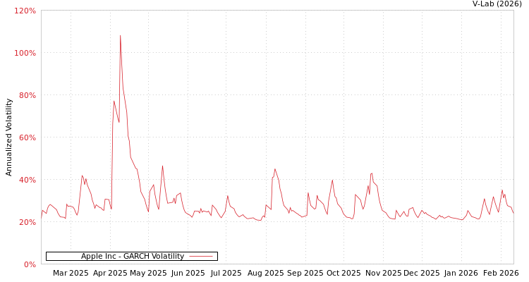 graph of Apple Inc GARCH