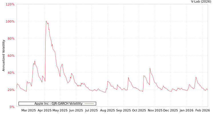 graph of Apple Inc GJR-GARCH