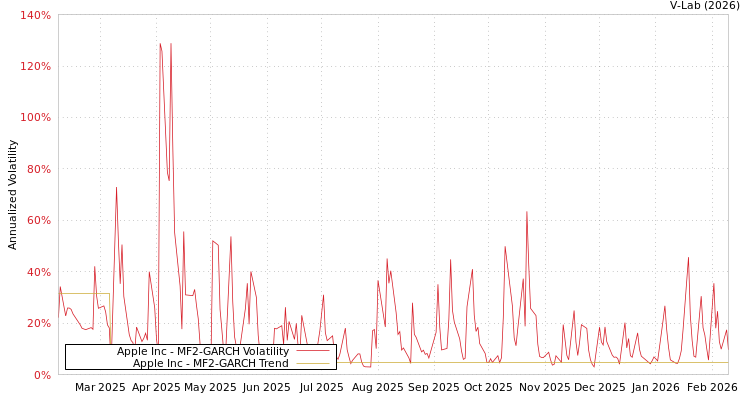 graph of Apple Inc MF2-GARCH