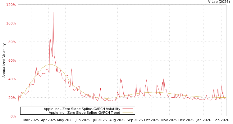 graph of Apple Inc S0GARCH