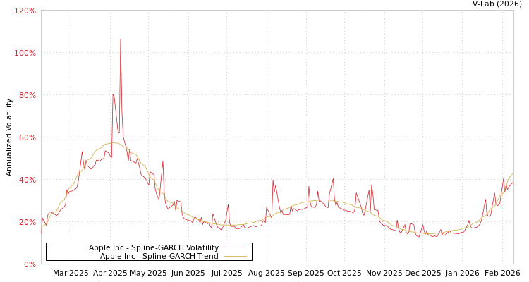 graph of Apple Inc SGARCH