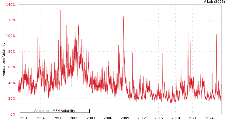 graph of Apple Inc MEM