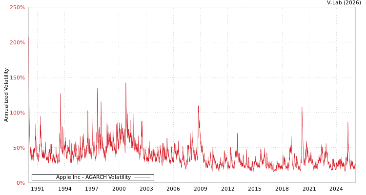 graph of Apple Inc AGARCH