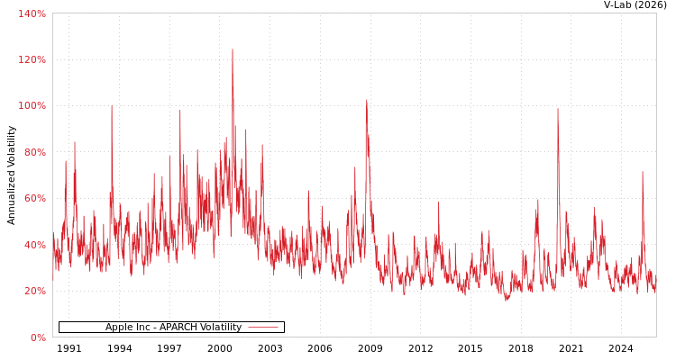 graph of Apple Inc APARCH