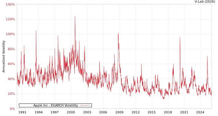 graph of Apple Inc EGARCH