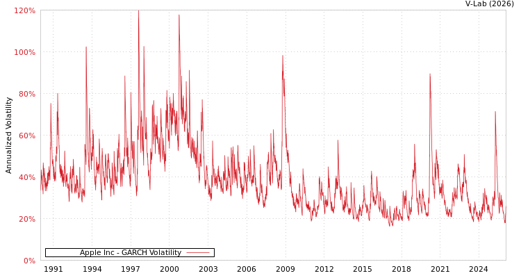 graph of Apple Inc GARCH