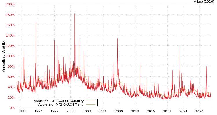 graph of Apple Inc MF2-GARCH
