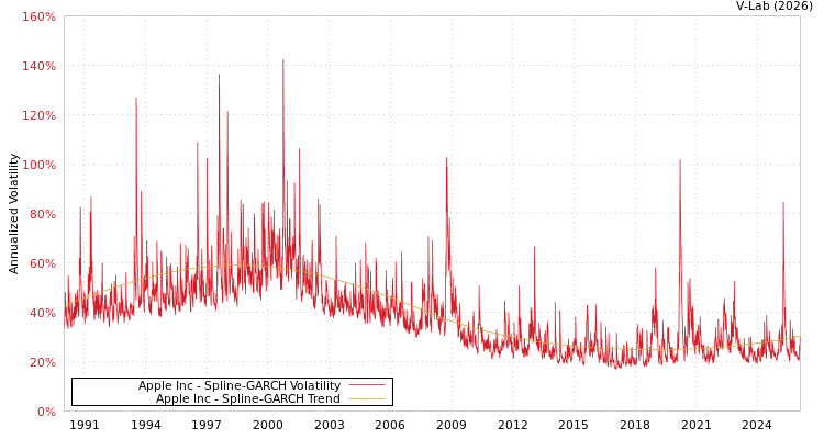 graph of Apple Inc SGARCH