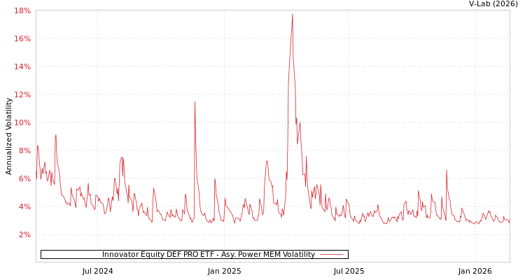 graph of Innovator Equity DEF PRO ETF APMEM