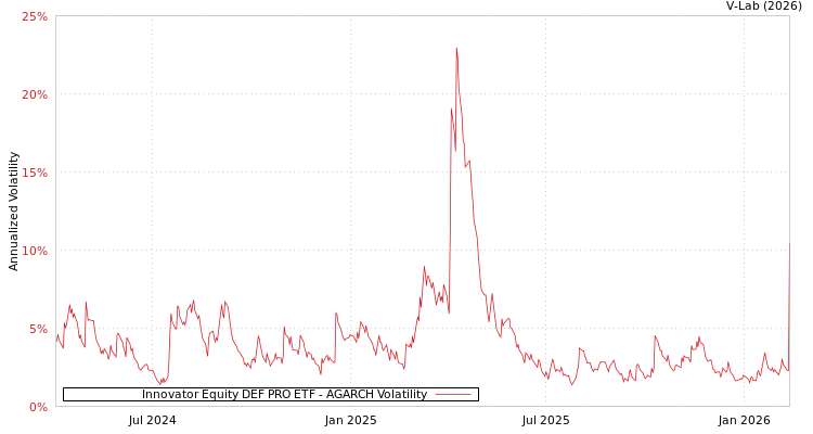 graph of Innovator Equity DEF PRO ETF AGARCH