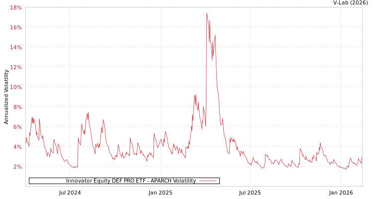graph of Innovator Equity DEF PRO ETF APARCH