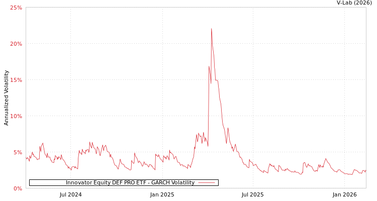 graph of Innovator Equity DEF PRO ETF GARCH
