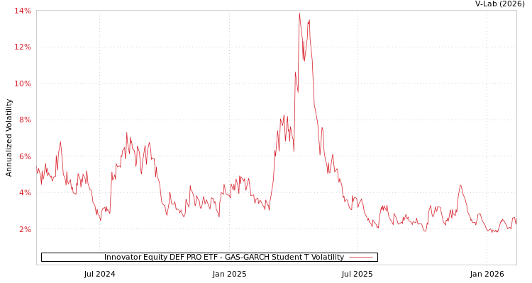 graph of Innovator Equity DEF PRO ETF GAS-GARCH-T