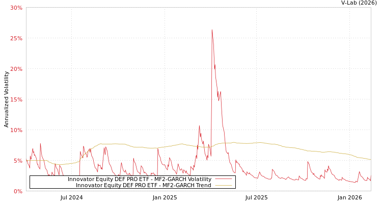graph of Innovator Equity DEF PRO ETF MF2-GARCH