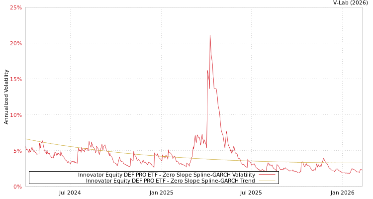 graph of Innovator Equity DEF PRO ETF S0GARCH