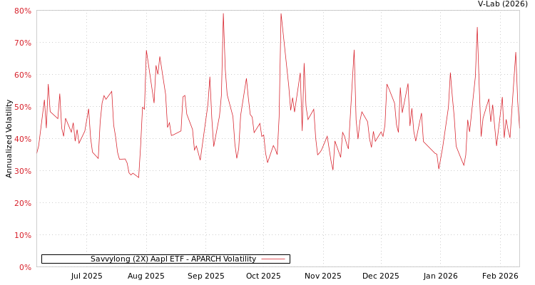 graph of Savvylong (2X) Aapl ETF APARCH