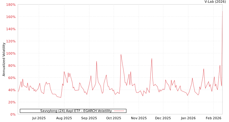 graph of Savvylong (2X) Aapl ETF EGARCH