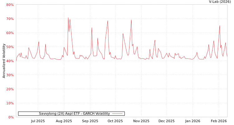 graph of Savvylong (2X) Aapl ETF GARCH