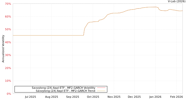 graph of Savvylong (2X) Aapl ETF MF2-GARCH