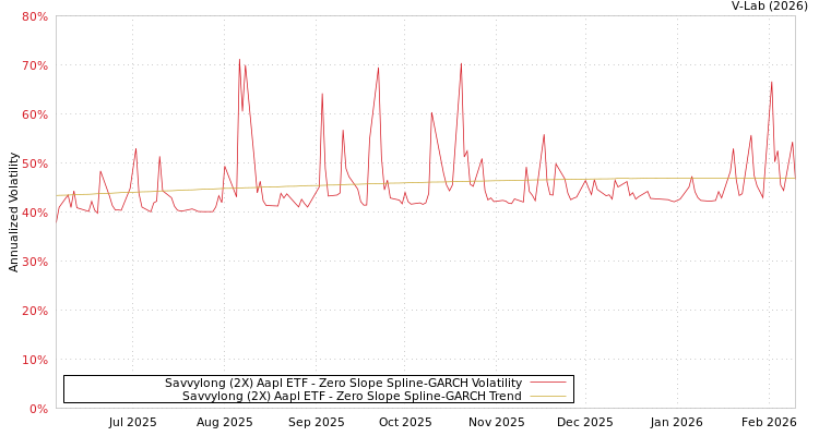 graph of Savvylong (2X) Aapl ETF S0GARCH