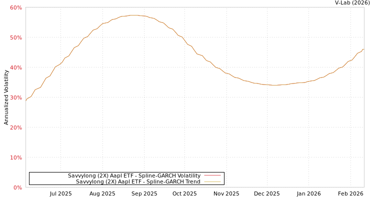 graph of Savvylong (2X) Aapl ETF SGARCH