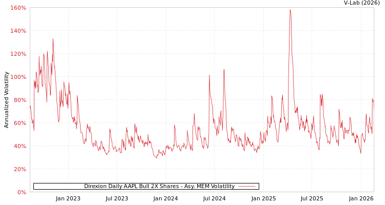 graph of Direxion Daily AAPL Bull 2X Shares AMEM