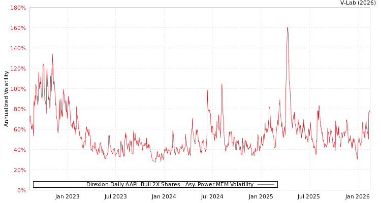 graph of Direxion Daily AAPL Bull 2X Shares APMEM