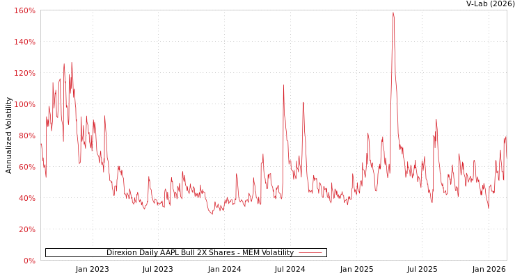 graph of Direxion Daily AAPL Bull 2X Shares MEM