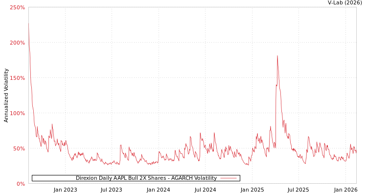 graph of Direxion Daily AAPL Bull 2X Shares AGARCH