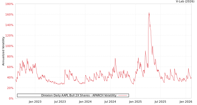 graph of Direxion Daily AAPL Bull 2X Shares APARCH