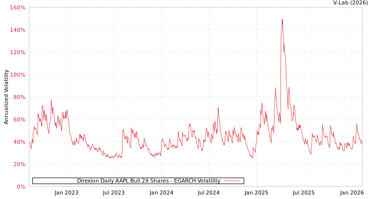 graph of Direxion Daily AAPL Bull 2X Shares EGARCH