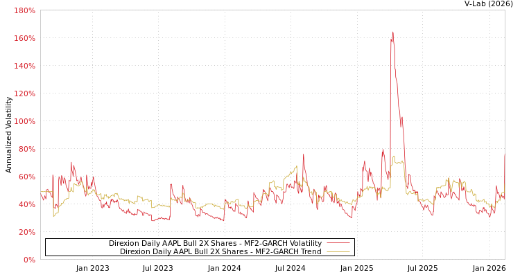 graph of Direxion Daily AAPL Bull 2X Shares MF2-GARCH