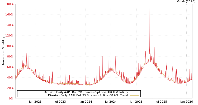 graph of Direxion Daily AAPL Bull 2X Shares SGARCH