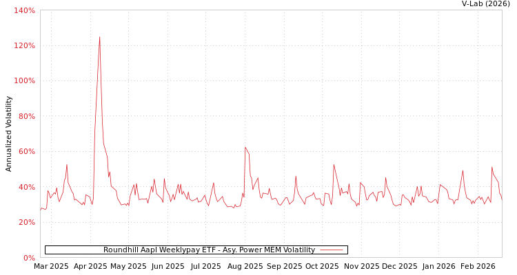 graph of Roundhill Aapl Weeklypay ETF APMEM