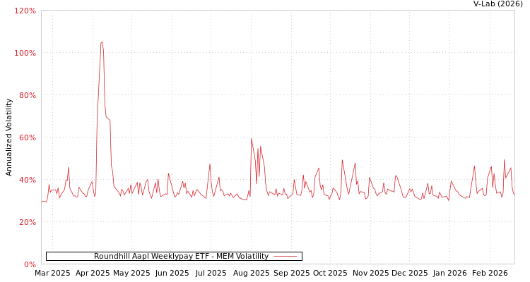 graph of Roundhill Aapl Weeklypay ETF MEM