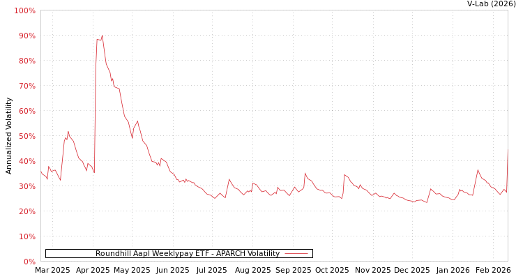 graph of Roundhill Aapl Weeklypay ETF APARCH