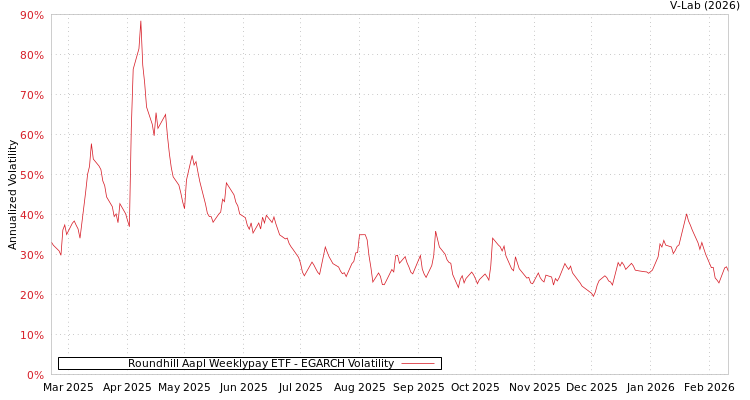 graph of Roundhill Aapl Weeklypay ETF EGARCH