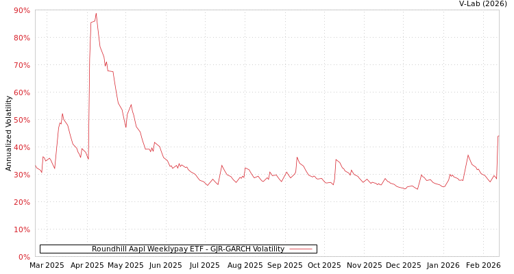 graph of Roundhill Aapl Weeklypay ETF GJR-GARCH