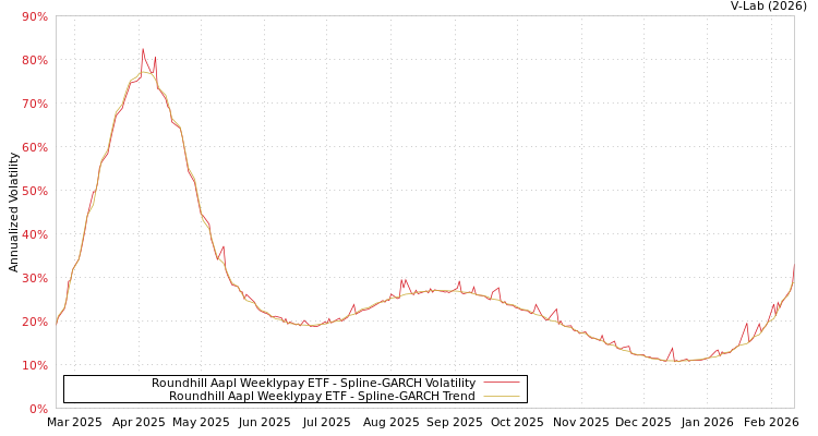 graph of Roundhill Aapl Weeklypay ETF SGARCH