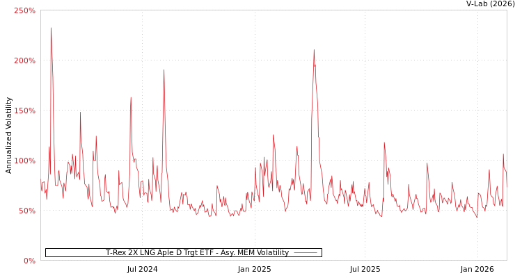 graph of T-Rex 2X LNG Aple D Trgt ETF AMEM