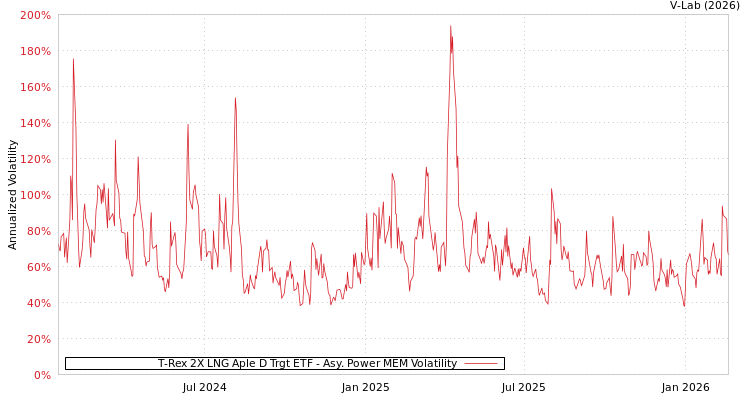 graph of T-Rex 2X LNG Aple D Trgt ETF APMEM