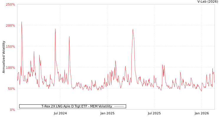 graph of T-Rex 2X LNG Aple D Trgt ETF MEM