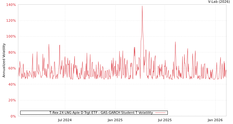 graph of T-Rex 2X LNG Aple D Trgt ETF GAS-GARCH-T