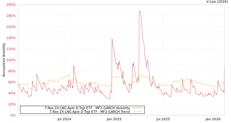 graph of T-Rex 2X LNG Aple D Trgt ETF MF2-GARCH