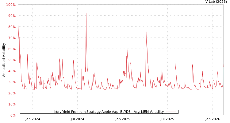 graph of Kurv Yield Premium Strategy Apple Aapl Etf/DE AMEM
