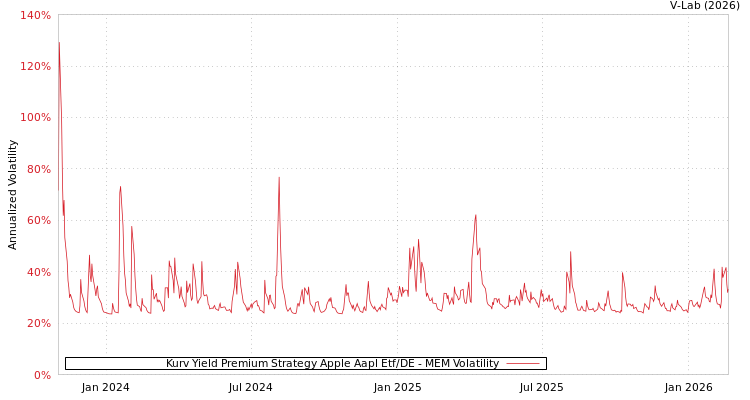 graph of Kurv Yield Premium Strategy Apple Aapl Etf/DE MEM