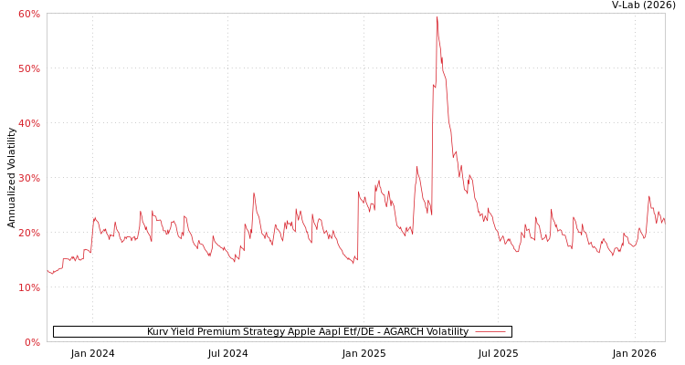 graph of Kurv Yield Premium Strategy Apple Aapl Etf/DE AGARCH