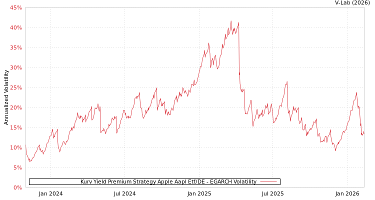 graph of Kurv Yield Premium Strategy Apple Aapl Etf/DE EGARCH