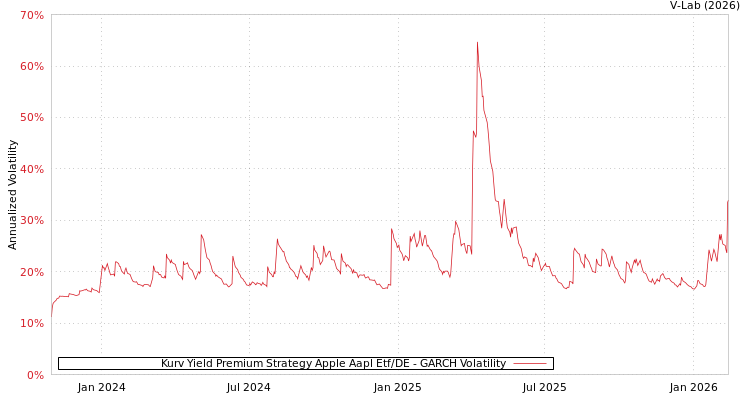 graph of Kurv Yield Premium Strategy Apple Aapl Etf/DE GARCH