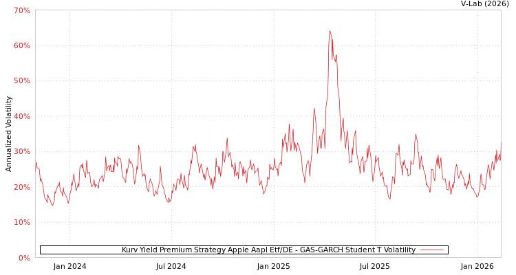 graph of Kurv Yield Premium Strategy Apple Aapl Etf/DE GAS-GARCH-T